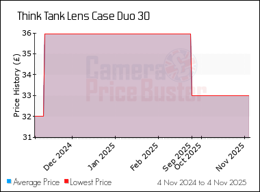 Best Price History for the Think Tank Lens Case Duo 30